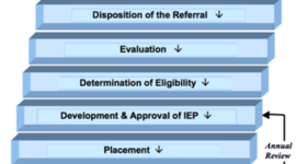 Timeline: Referral to Evaluation: The Special Education Process