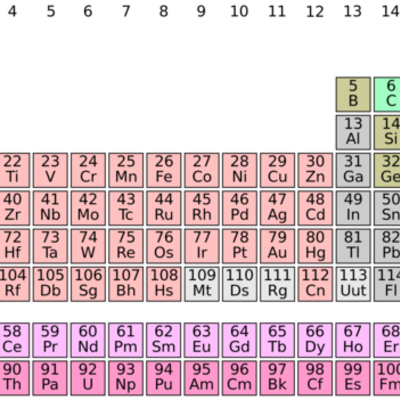 Timeline: Development of the Periodic Table