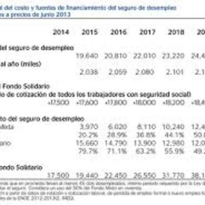Timeline: desempleo situacion Actual