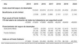 Timeline: desempleo situacion Actual