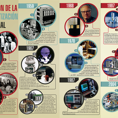 Timeline: Avance y Desarrollo de la Tecnología a Través del Tiempo