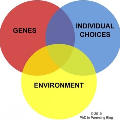 Timeline: Nature Vs. Nurture