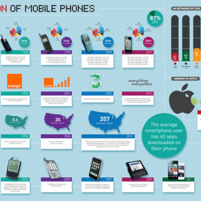 Timeline: Hold The Phone! A History of the Phone