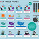 The evolution of mobile phones