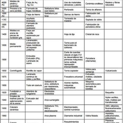 Timeline: Procesos De Manufactura