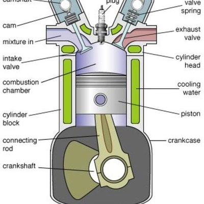 Timeline: Evolution of the internal combustion engine