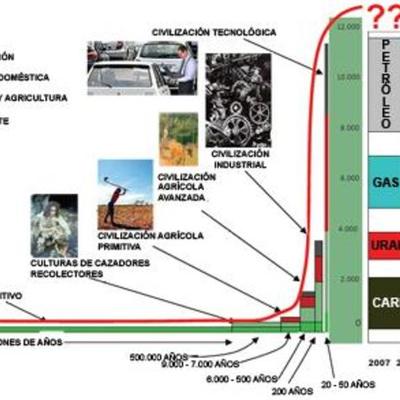 Timeline: La energia a lo largo de la historia