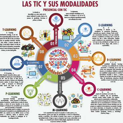 Timeline: Modalidades Educativas