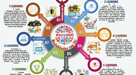 Timeline: Modalidades Educativas