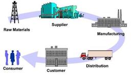Timeline: CADENA DE SUMINISTRO