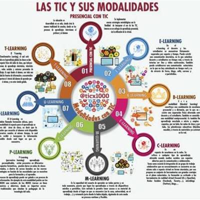 Timeline: MODALIDADES EDUCATIVAS