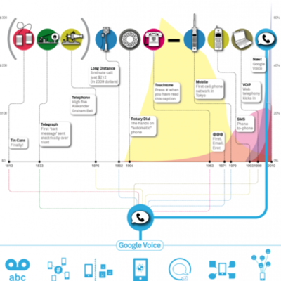 Timeline: Historia de las redes de la comunicación