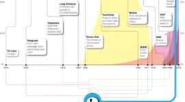 Timeline: Historia de las redes de la comunicación