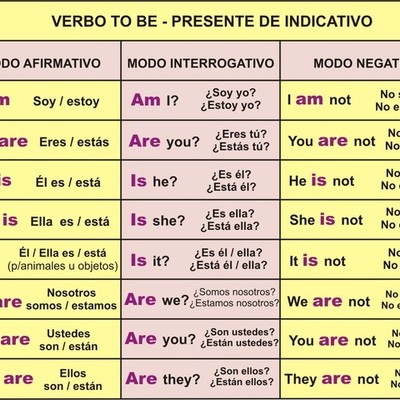 Timeline: Verbo To Be