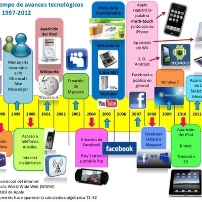 Timeline: Timeline sobre las TIC de Paula y su hermana