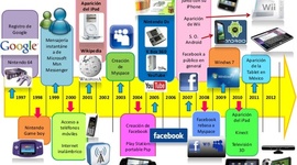 Timeline: Timeline sobre las TIC de Paula y su hermana