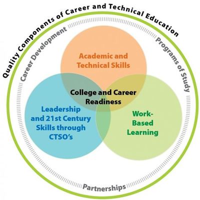 Timeline: History of CTE related legislation beginning at 1862