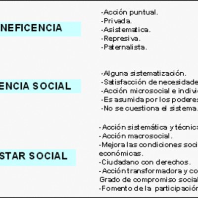 Timeline: Historia del termino Bienestar