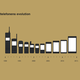 Mobile phone evolution