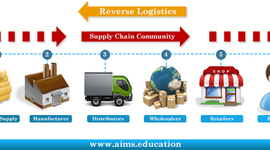 Timeline: Cadena de Suministro