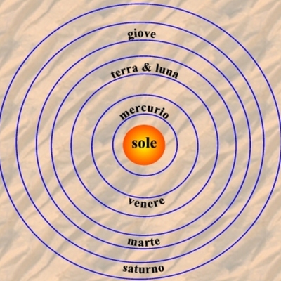 Timeline:  Acontecimientos sobre la Teoría Heliocéntrica y la RevoluciónCientífica.