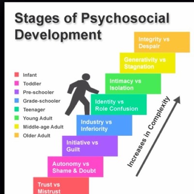 Timeline: Erikson's Stages