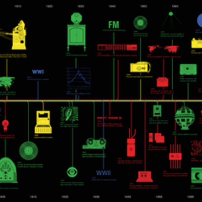 Timeline: HITOS DE LA COMUNICACION