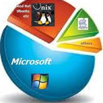 Timeline: Storia dei sistemi operativi