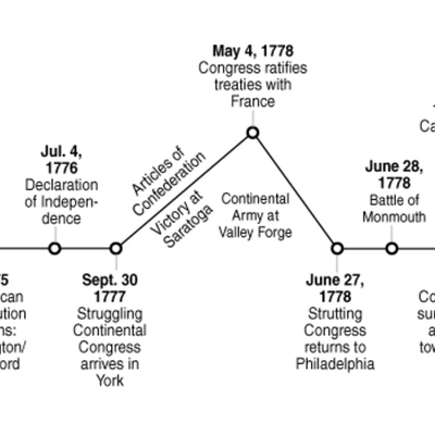 Timeline: Declaration of Independence