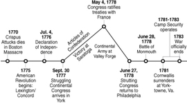 Timeline: Declaration of Independence