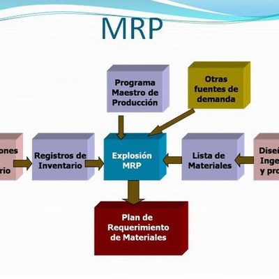 Timeline: Sistemas MRP Y ERP