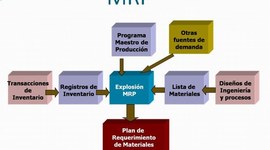 Timeline: Sistemas MRP Y ERP