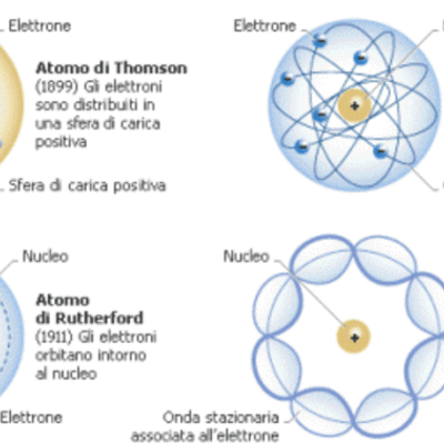 Timeline: Modelli atomici