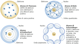 Timeline: Modelli atomici