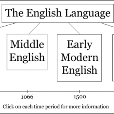 Timeline: The history of the English language
