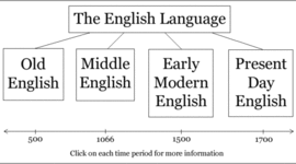 Timeline: The history of the English language