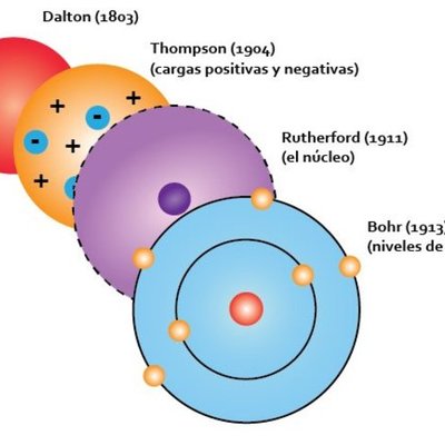 Timeline: ATOMIC MODEL