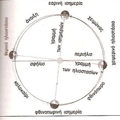 Timeline: Ισημερίες & Ηλιοστάσια