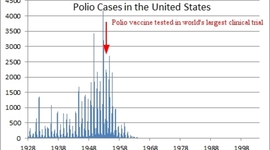 Timeline: Polio Cases from the Late 30s to 1955