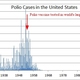 Polio cases