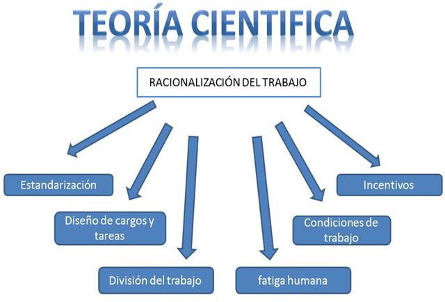 TEORIAS DE LA ADMINISTRACIÓN timeline Timetoast timelines
