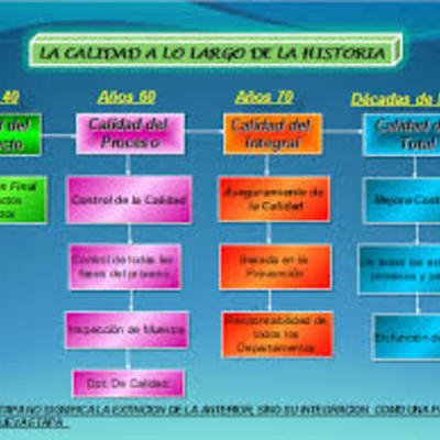 Timeline: control de la calidad