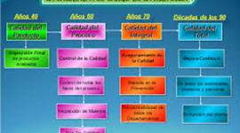 Timeline: control de la calidad