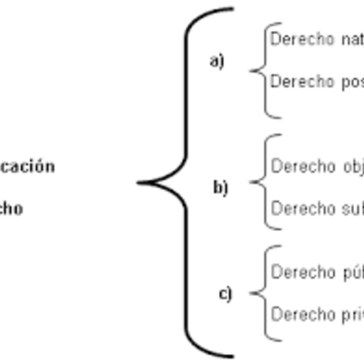 Timeline: CLASIFICACIÓN DEL DERECHO