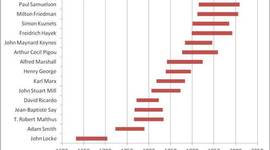 Timeline: Birth dates of economists whose theories are still active today