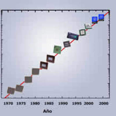 Timeline: Historia microprocesadores