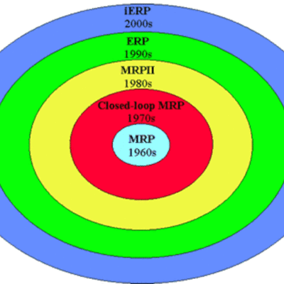 Timeline: ACTIVIDADA 1.1 Los sistemas MRP y ERP. Unidad 2. Cadena de suministro