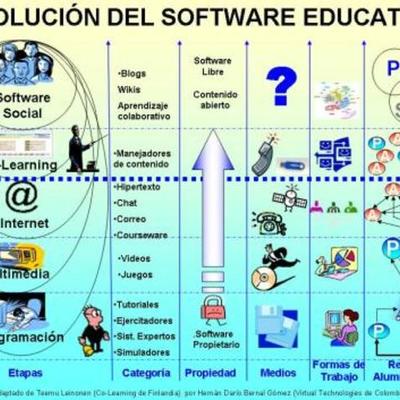 Timeline: Software Educativo: Línea del tiempo