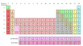 Timeline: historia de la tabla periodica