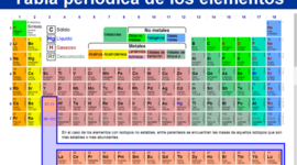 Timeline: Tabla periódica